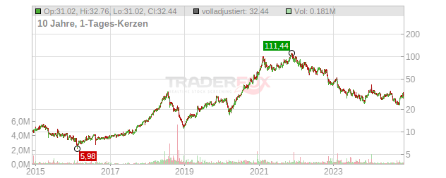 TechTarget Chart