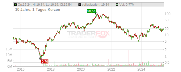 CareDX Chart