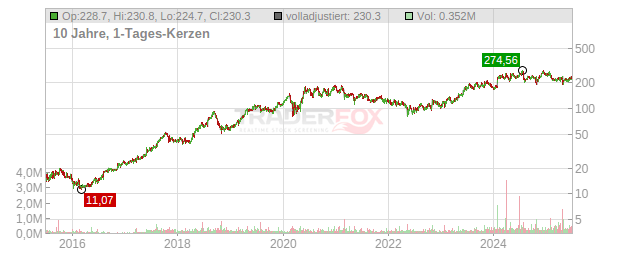 AppFolio Chart