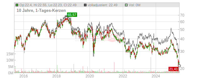 Energizer Holdings Chart