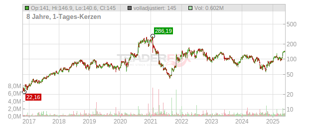 iRhythm Technologies Chart