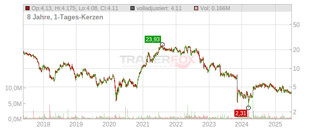 WideOpenWest Chart