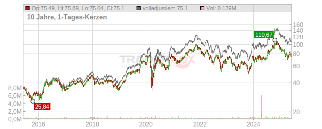 Cohen & Steers Chart