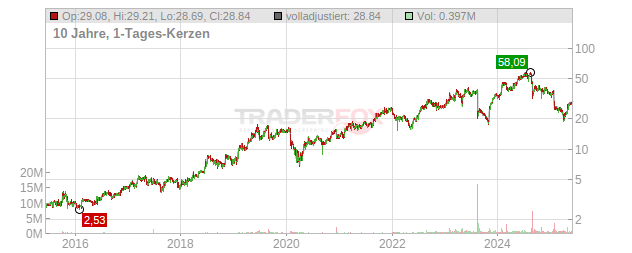 NAPCO Security Technologies Chart