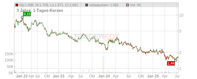 Volvo Car Chart