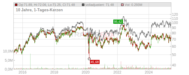 Southwest Gas Holdings Chart