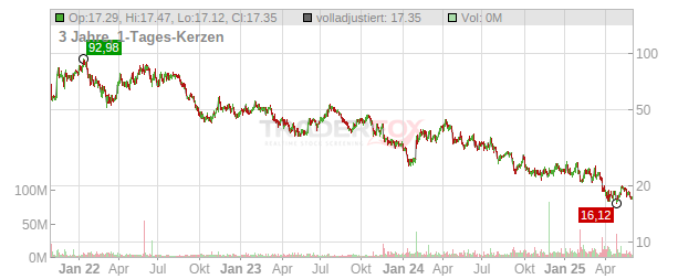 Volvo Car Chart