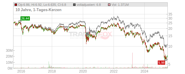 Kennedy-Wilson Holdings Chart