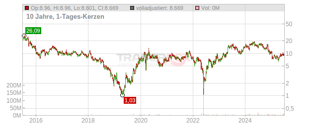 Avadel Pharmaceuticals Chart