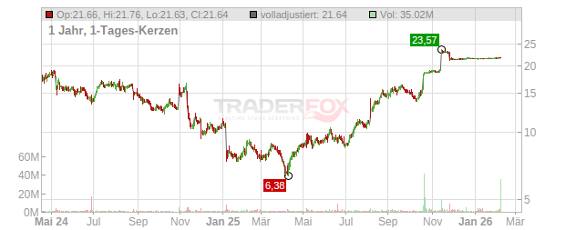 Avadel Pharmaceuticals Chart