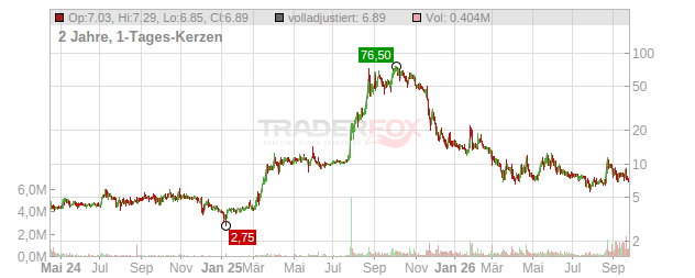 SuperX AI Technology Limited Chart