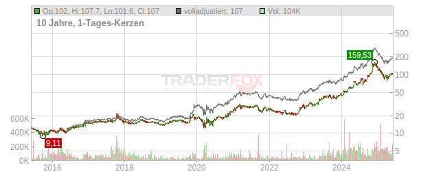 United States Lime & Minerals Chart