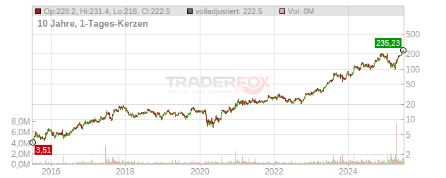 Sterling Construction Chart