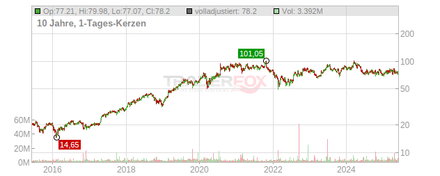 CoStar Group Chart