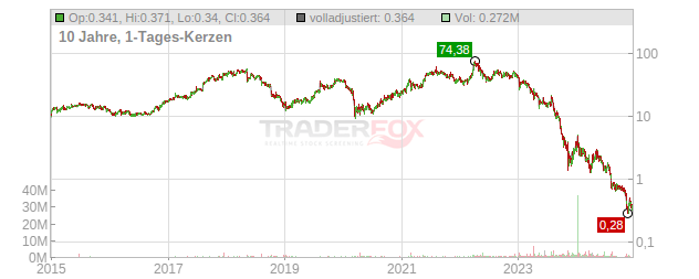 Cutera Chart