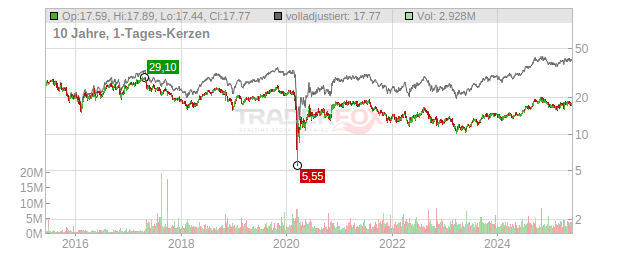 Sabra Health Care Reit Chart