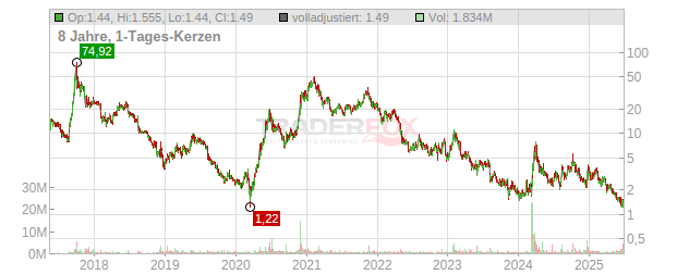 Veritone Chart