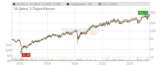 LPL Financial Holdings Chart