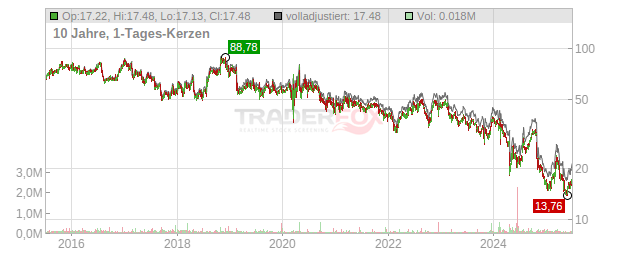 ATN International Chart