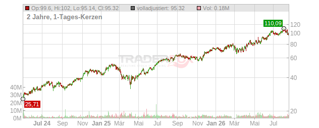 Viking Holdings Chart