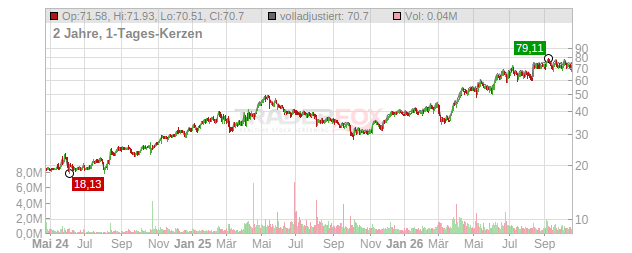 Marex Group Limited Chart