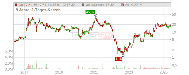 Pulse Biosciences Chart