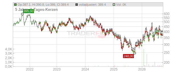 SMC Chart