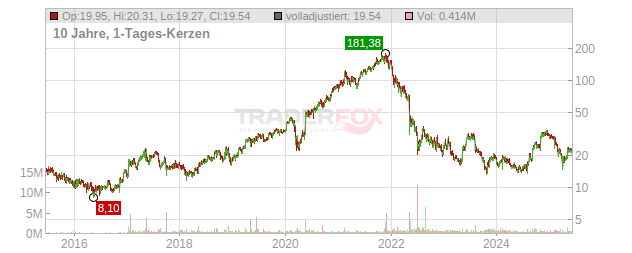 Kornit Digital Chart