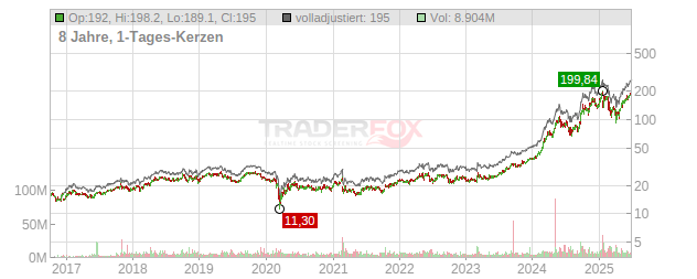 Vistra Energy Chart