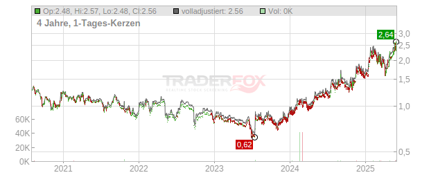 Concurrent Technologies Chart