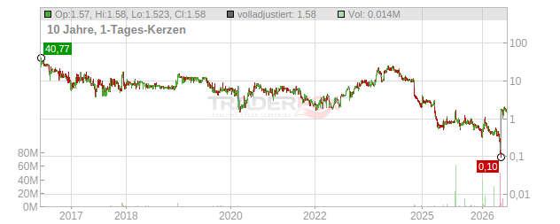 Sow Good Chart