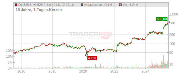 Saab Chart