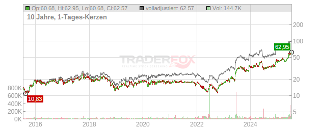 Oil-Dri of America Chart