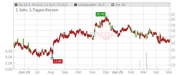 SYSMEX Chart