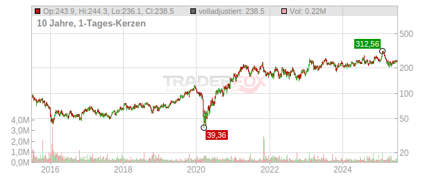 Asbury Automotive Group Chart