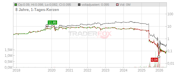 CR Capital Real Estate Chart