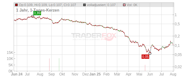 Coronado Global Resources Chart