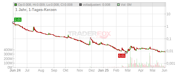 Europlasma Chart