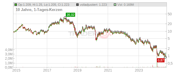 ams-OSRAM Chart