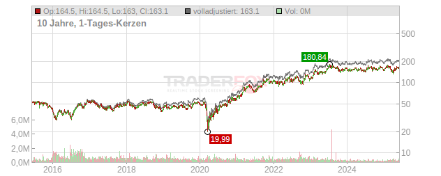 Penske Automotive Group Chart