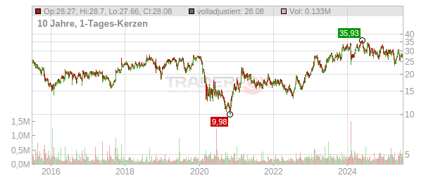 Thermon Group Holdings Chart