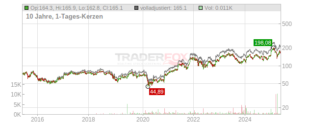 CIE FIN.RICHEMONT SF 1 Chart