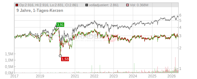 Legal & General Group Chart