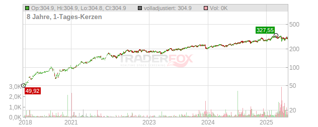 Arthur J. Gallagher Chart