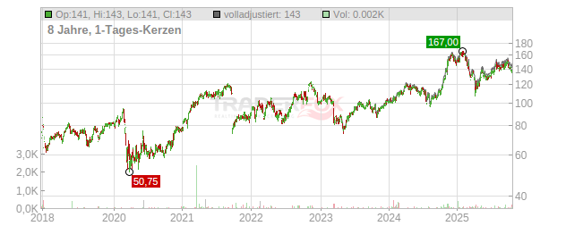 Raymond James Financial Chart