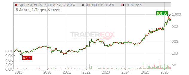 Elbit Systems Chart