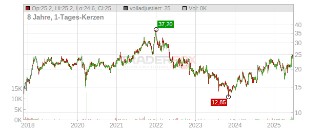 Radware Chart