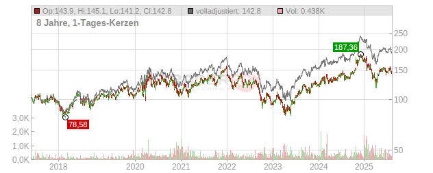 Digital Realty Trust Chart