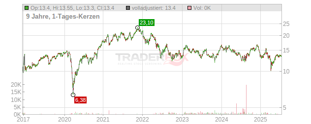 Seek Chart