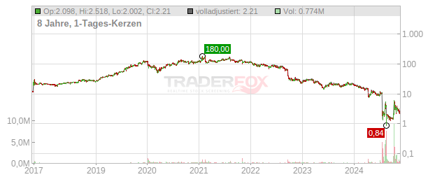 Varta Chart